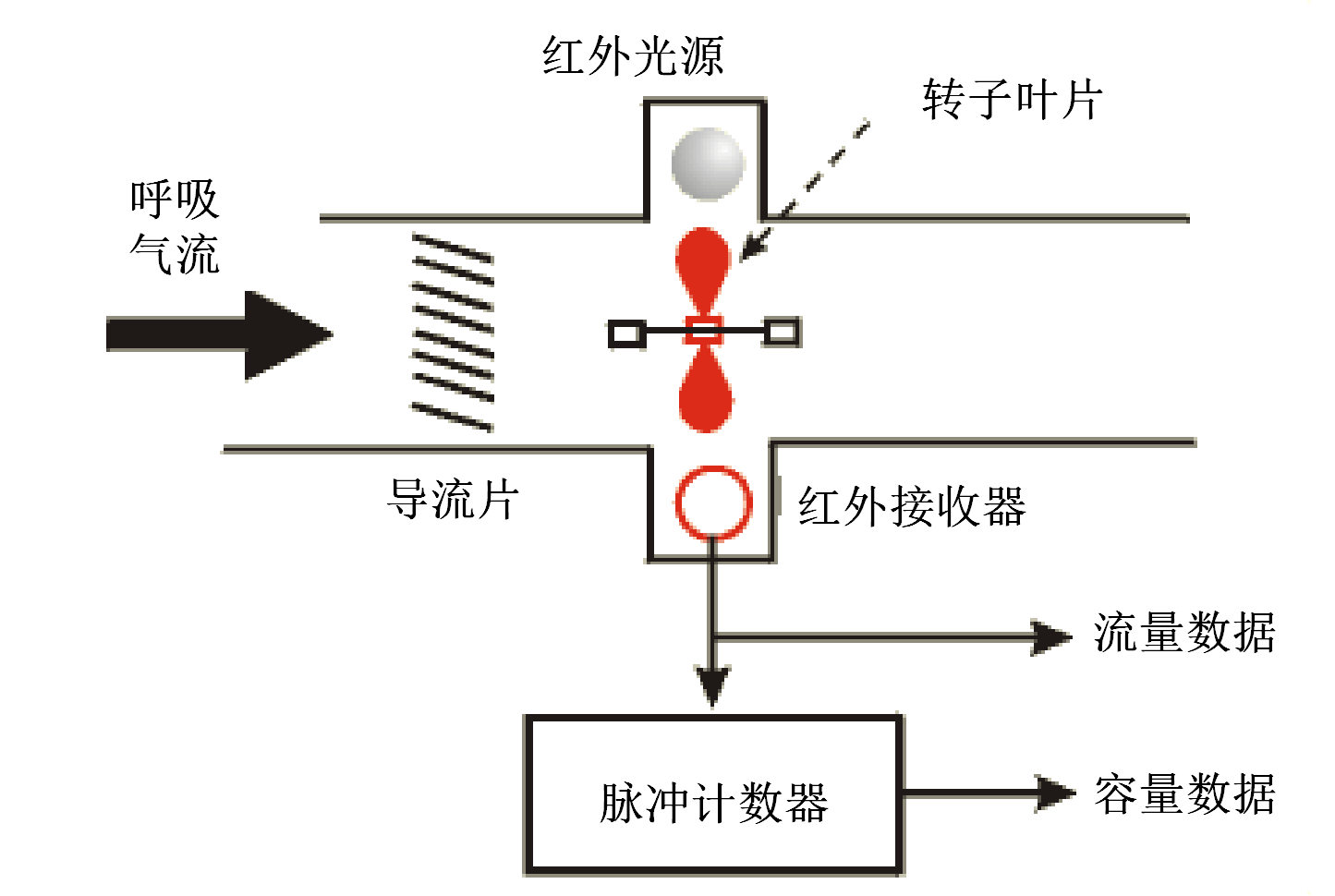 肺通氣功能測試產(chǎn)品注冊技術(shù)審查指導(dǎo)原則(2020年第39號(hào))(圖4) 肺通氣功能測試產(chǎn)品注冊技術(shù)審查指導(dǎo)原則(2020年第39號(hào))(圖4)