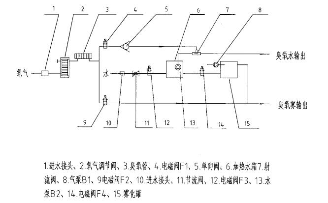 醫(yī)用臭氧婦科治療儀注冊技術(shù)審查指導(dǎo)原則(2017年修訂版)(2017年第146號)(圖5) 醫(yī)用臭氧婦科治療儀注冊技術(shù)審查指導(dǎo)原則(2017年修訂版)(2017年第146號)(圖5)