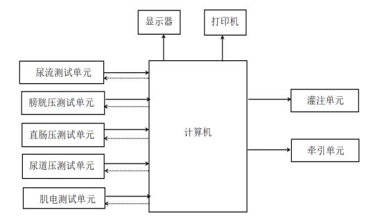 尿動(dòng)力學(xué)分析儀注冊技術(shù)審查指導(dǎo)原則(2019年第79號(hào))(圖2) 尿動(dòng)力學(xué)分析儀注冊技術(shù)審查指導(dǎo)原則(2019年第79號(hào))(圖2)