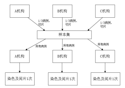 PD-L1檢測試劑臨床試驗—結(jié)果重現(xiàn)性研究注冊審查指導原則(2022年第27號)(圖2) PD-L1檢測試劑臨床試驗—結(jié)果重現(xiàn)性研究注冊審查指導原則(2022年第27號)(圖2)