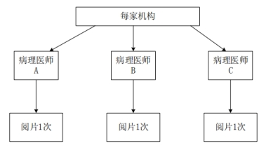 PD-L1檢測試劑臨床試驗—結(jié)果重現(xiàn)性研究注冊審查指導原則(2022年第27號)(圖4) PD-L1檢測試劑臨床試驗—結(jié)果重現(xiàn)性研究注冊審查指導原則(2022年第27號)(圖4)
