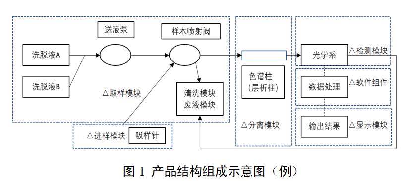 糖化血紅蛋白分析儀注冊(cè)審查指導(dǎo)原則(2022年第35號(hào))(圖1) 糖化血紅蛋白分析儀注冊(cè)審查指導(dǎo)原則(2022年第35號(hào))(圖1)