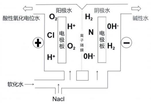 酸性氧化電位水生成器注冊審查指導(dǎo)原則(2022年第35號(hào))(圖2) 酸性氧化電位水生成器注冊審查指導(dǎo)原則(2022年第35號(hào))(圖2)