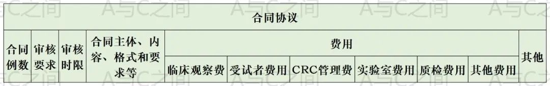 超詳細(xì)的臨床試驗(yàn)ssu快速啟動流程和注意事項(xiàng)(圖9)