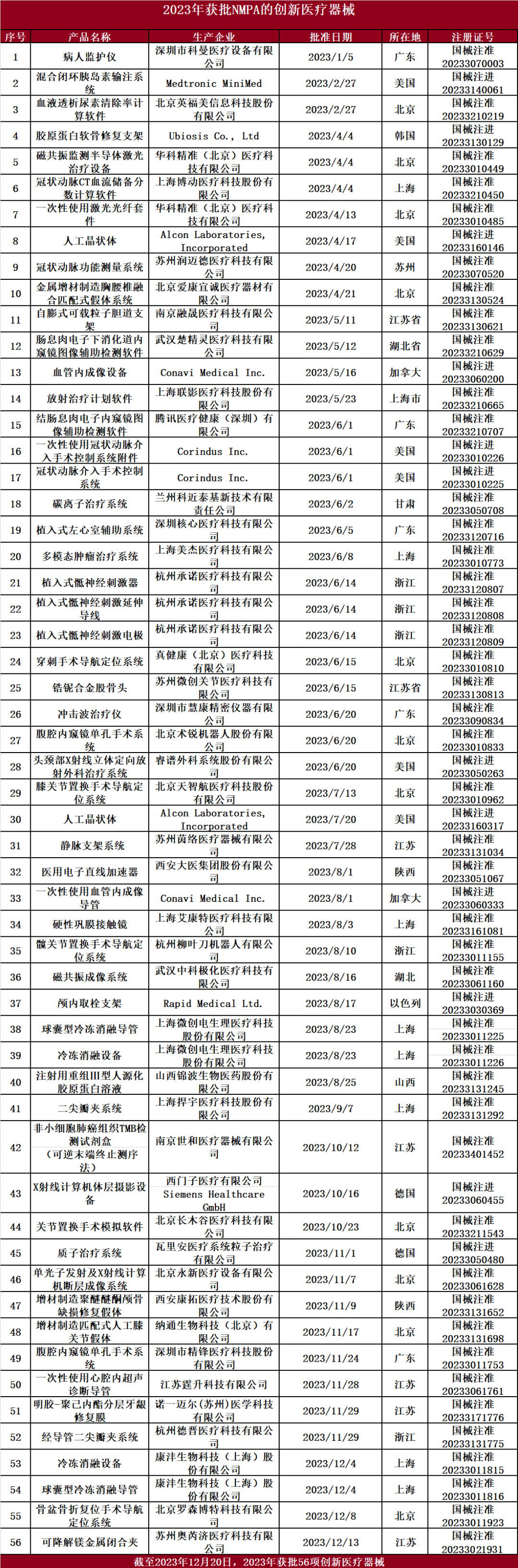 2023年國(guó)家藥監(jiān)局已批準(zhǔn) 56個(gè)創(chuàng)新醫(yī)療器械產(chǎn)品上市(圖2)